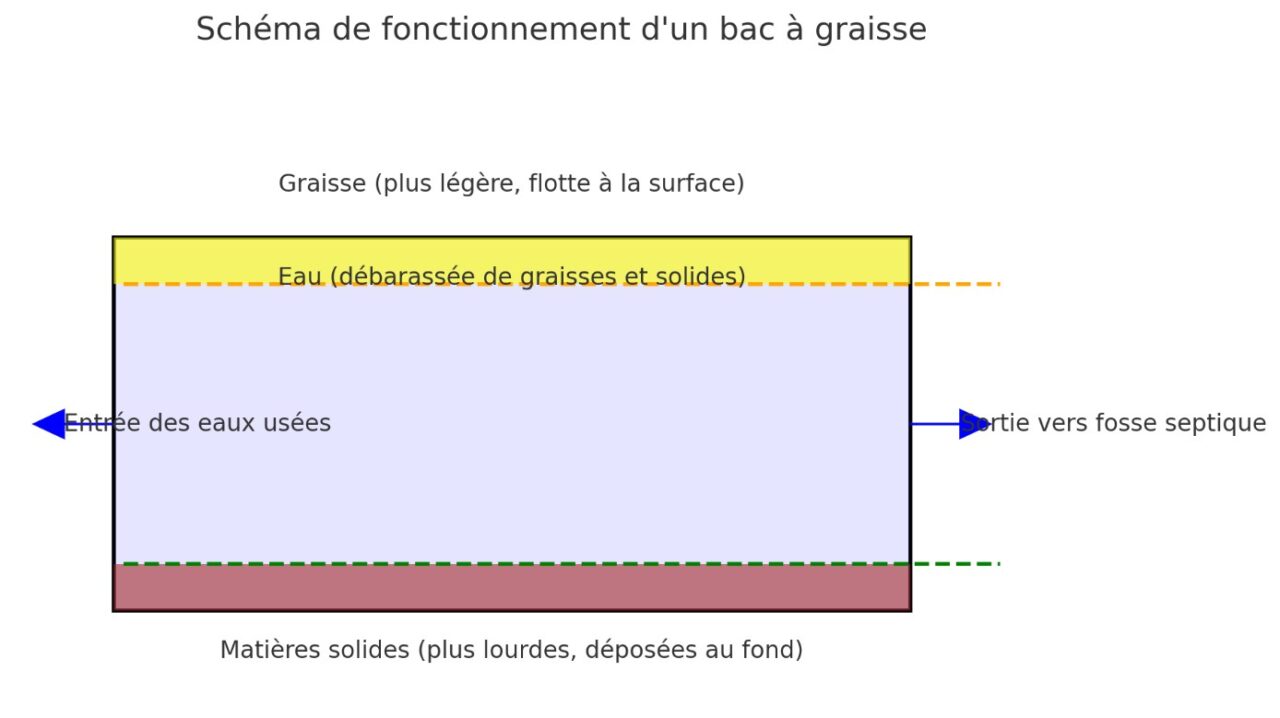 Le bac à graisse un élément essentiel pour l'assainissement — free download