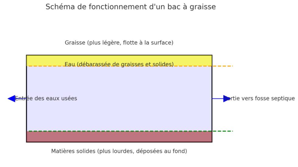 Le bac à graisse un élément essentiel pour l'assainissement — free download